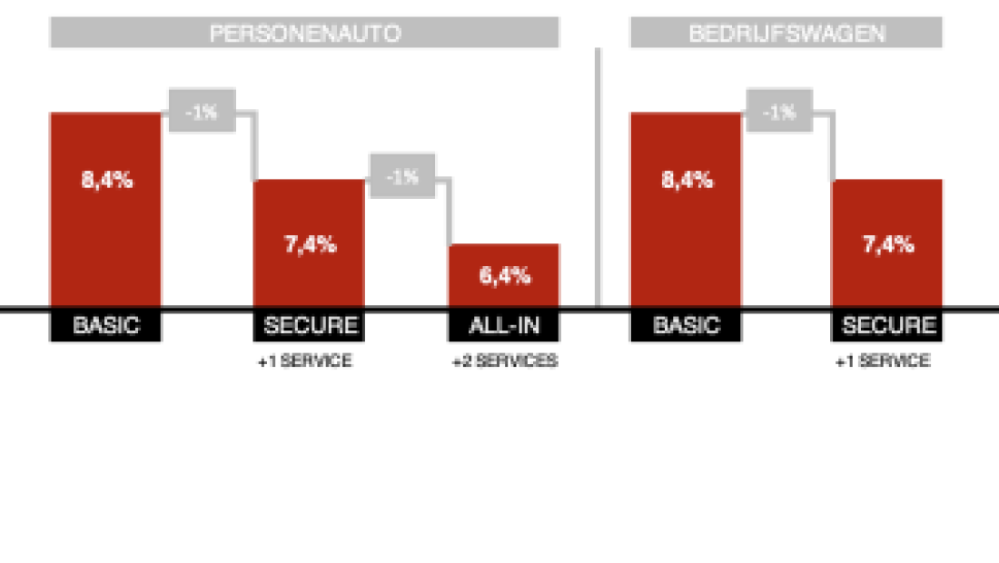 ABD Nissan - Smart financing - percentages